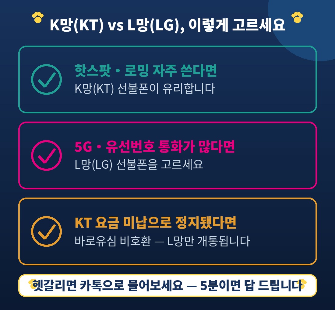 K망(KT)·L망(LG) 선택 기준 비교 인포그래픽 — 핫스팟/로밍 vs 5G/유선번호