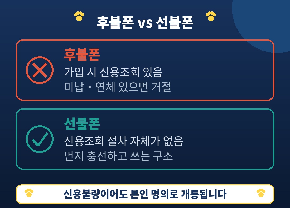 후불폰과 선불폰의 신용조회 차이 비교