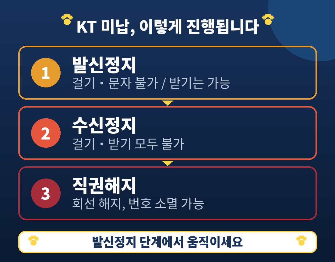 정지 3단계를 보여주는 불독 인포그래픽 (발신정지 → 수신정지 → 직권해지)