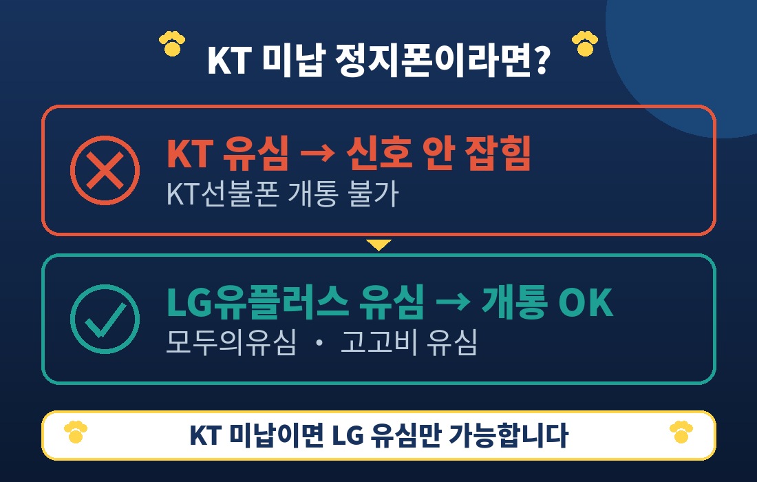 KT 미납 → LG 유심 선택을 보여주는 불독 인포그래픽