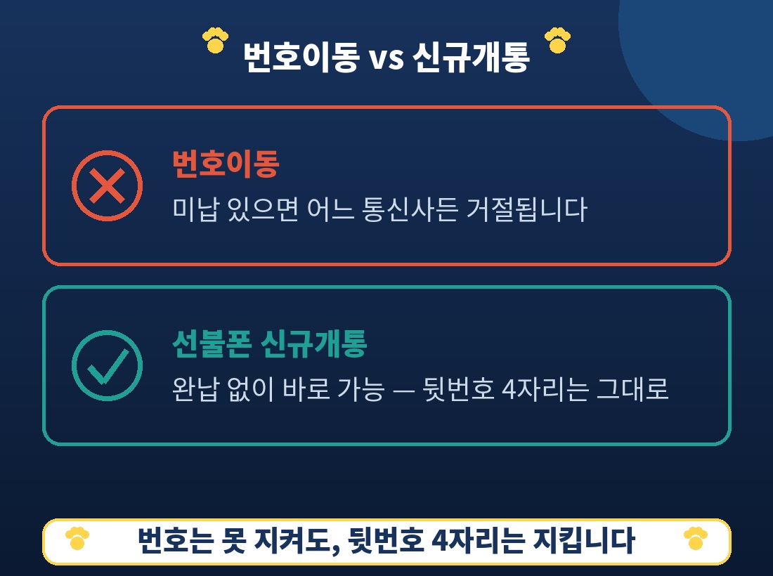 번호이동은 미납 완납이 먼저 필요해 막히지만, 선불폰 신규개통은 완납 없이 바로 가능하고 뒷번호 4자리도 그대로 유지됩니다