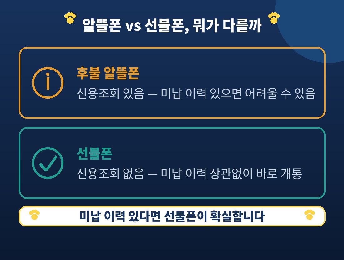 후불 알뜰폰은 신용조회가 있어 미납 이력이 있으면 어려울 수 있고, 선불폰은 신용조회 없이 미납 이력과 무관하게 바로 개통됩니다
