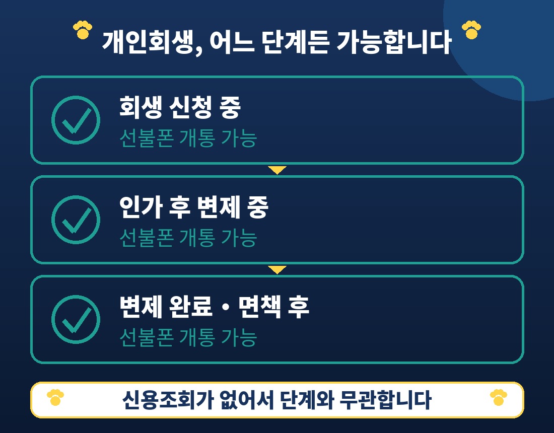 개인회생 절차 단계별로 선불폰 개통 가능 여부를 보여주는 인포그래픽