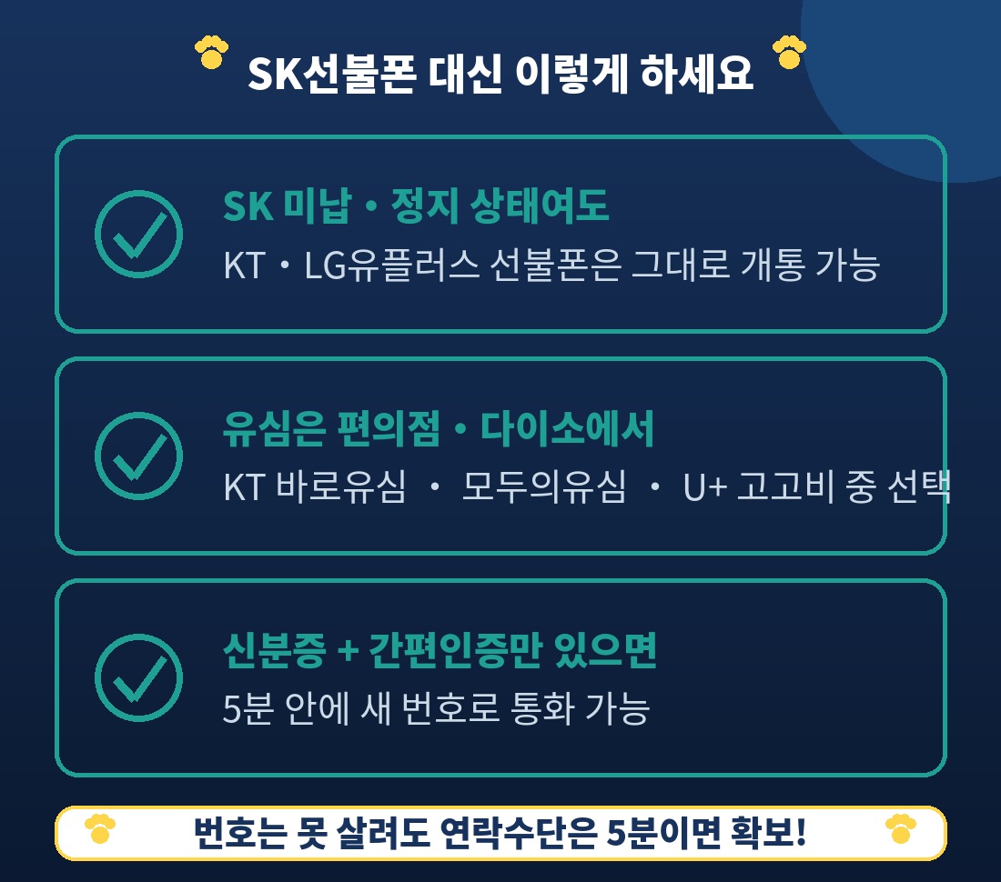 SK선불폰 대신 KT·LG유플러스로 개통하는 흐름 인포그래픽