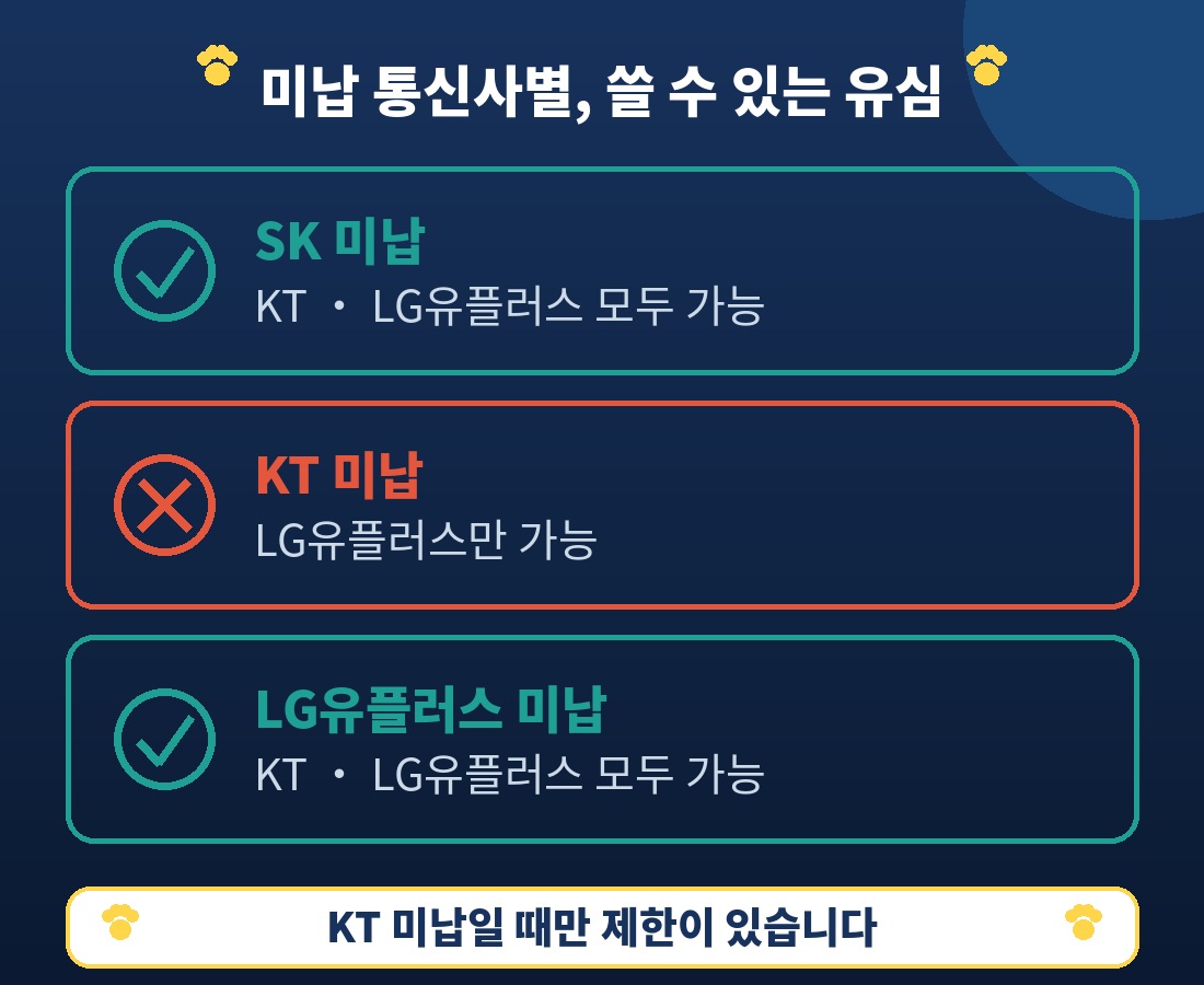 미납 통신사별로 사용 가능한 유심을 정리한 인포그래픽